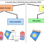 Los diferentes tipos de sistemas CESI