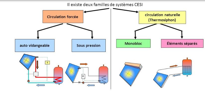 Los diferentes tipos de sistemas CESI